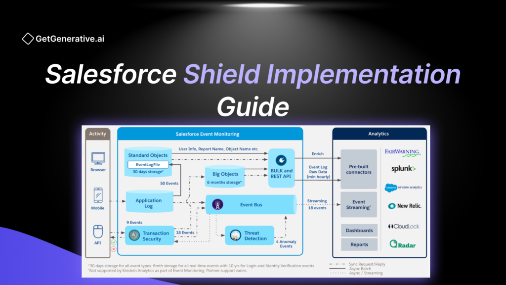 Salesforce Shield Implementation Guide 2025